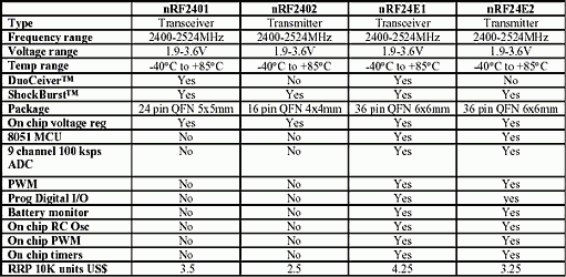 Table 1. Feature set comparison table for nRF24xx products